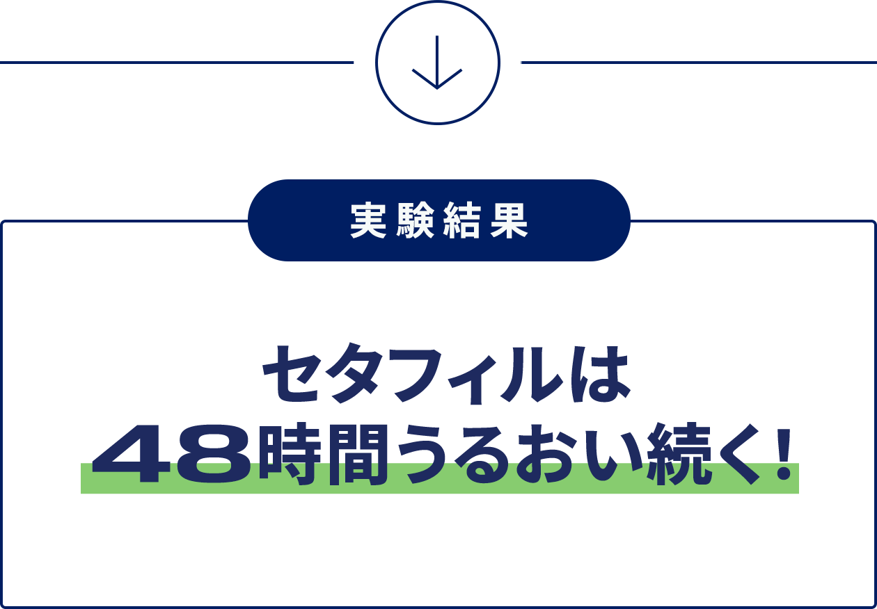 実験結果 セタフィルは48時間うるおい続く！