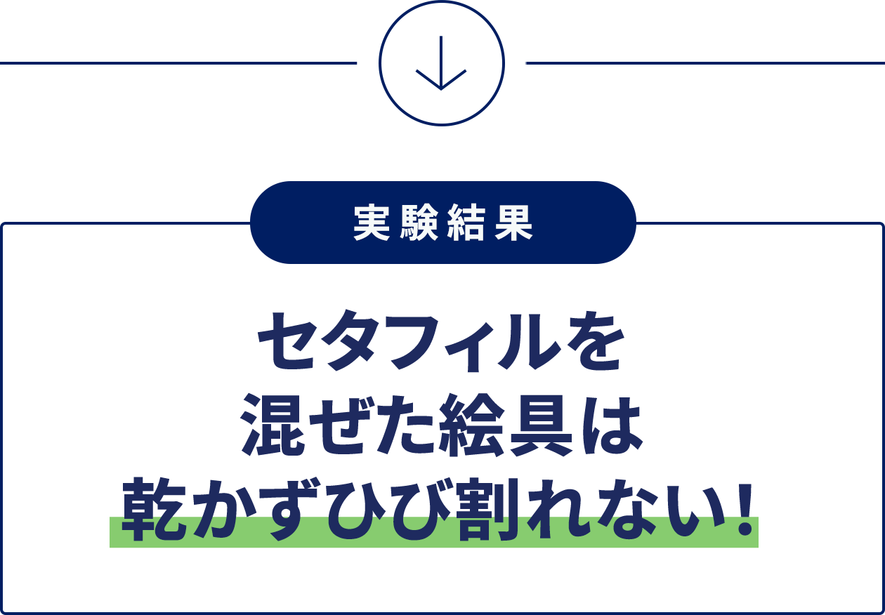 実験結果 セタフィルを 混ぜた絵具は 乾かずひび割れない！