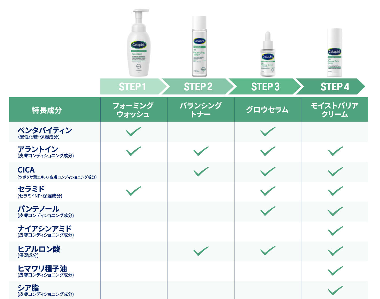 セタフィル　コンフォートリペアシリーズ使用順序